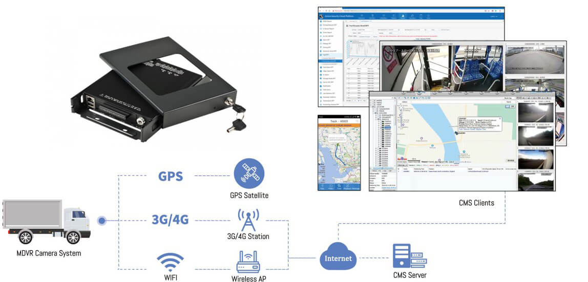 Mobile DVR structure