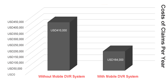 Mobile DVR costs saving
