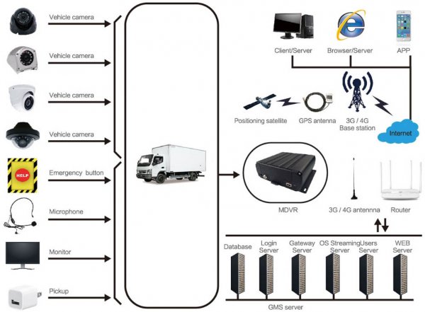 truck mobile DVR system