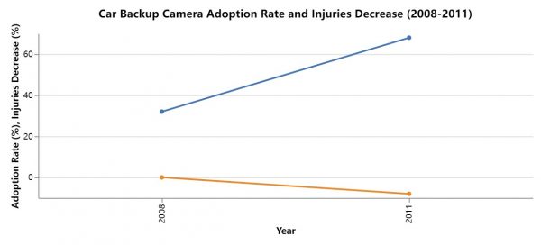 Car Backup-Camera-Adoption-Rate-and-Injuries-Decrease-2008-2011