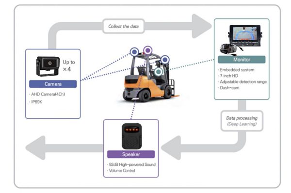A.I.Forklifts Camera System diagram