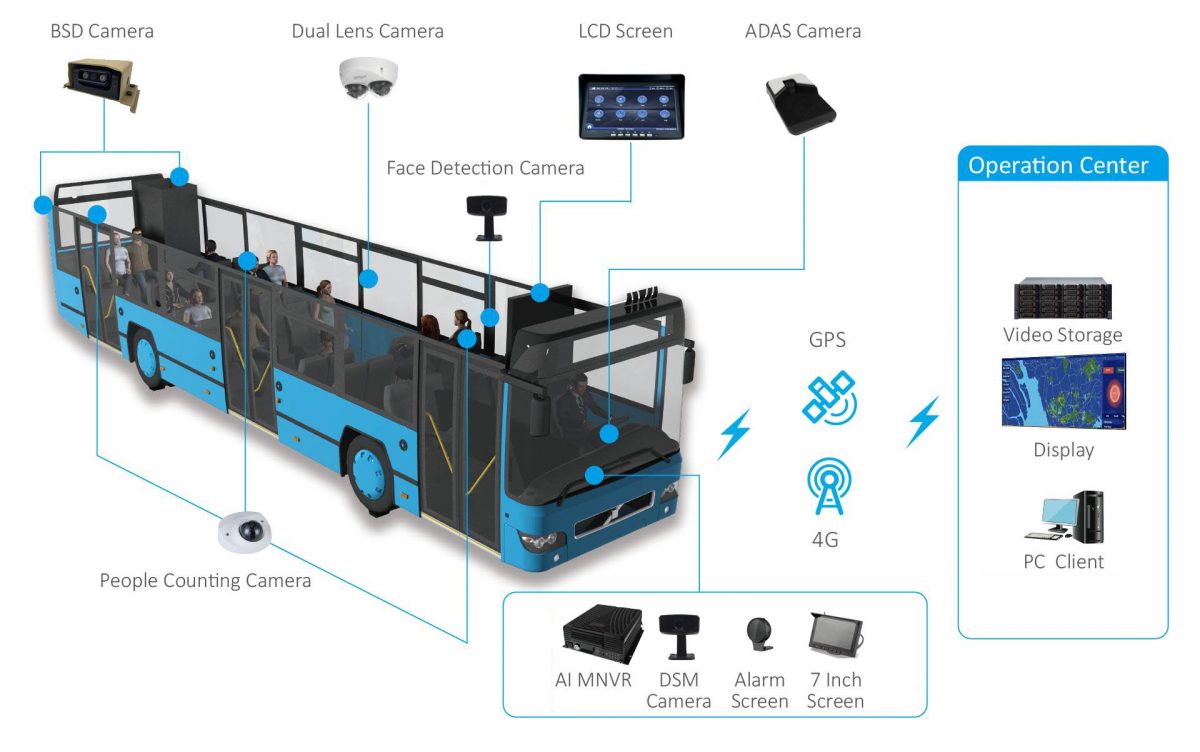 Transit Bus Camera Systems
